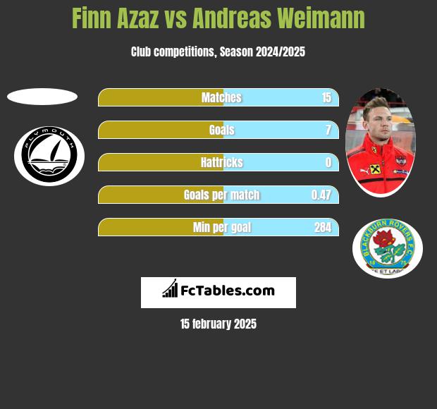 Finn Azaz vs Andreas Weimann h2h player stats