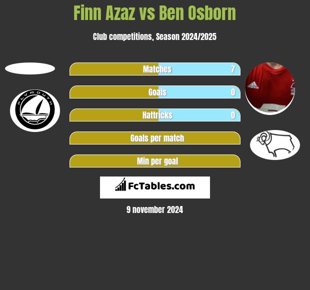 Finn Azaz vs Ben Osborn h2h player stats