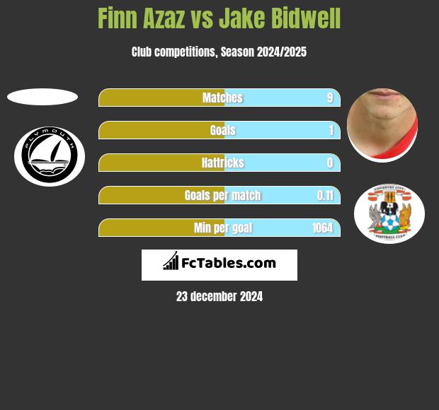 Finn Azaz vs Jake Bidwell h2h player stats