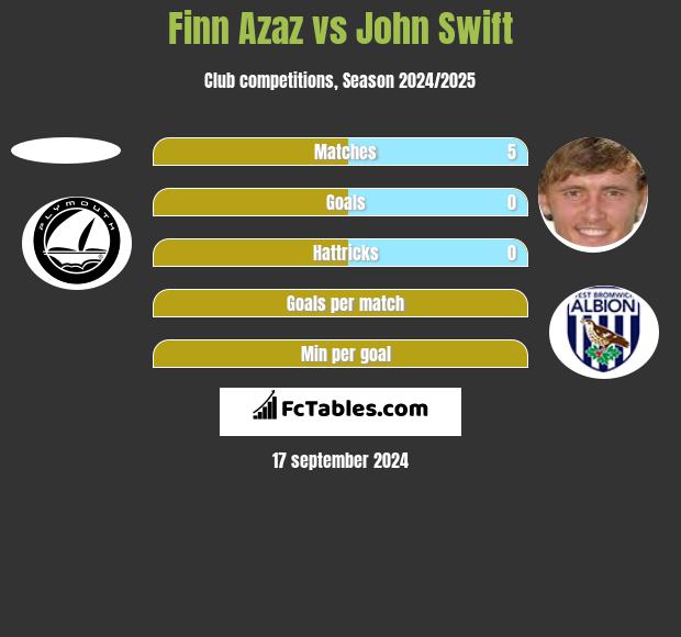 Finn Azaz vs John Swift h2h player stats