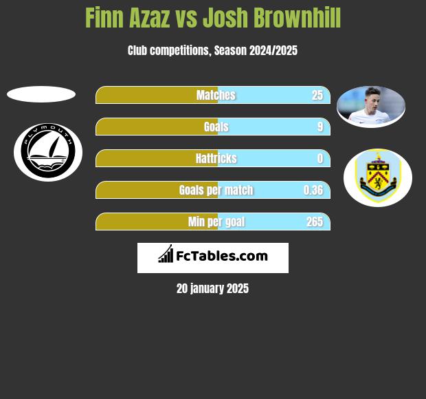 Finn Azaz vs Josh Brownhill h2h player stats