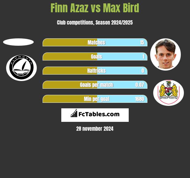 Finn Azaz vs Max Bird h2h player stats