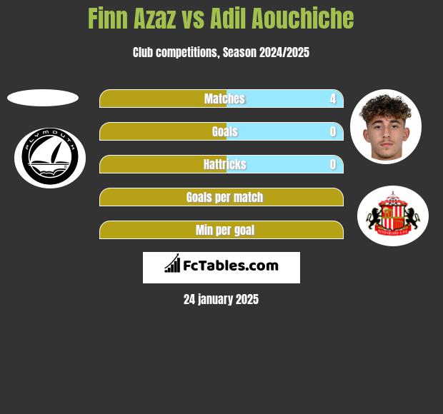 Finn Azaz vs Adil Aouchiche h2h player stats