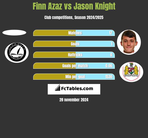 Finn Azaz vs Jason Knight h2h player stats