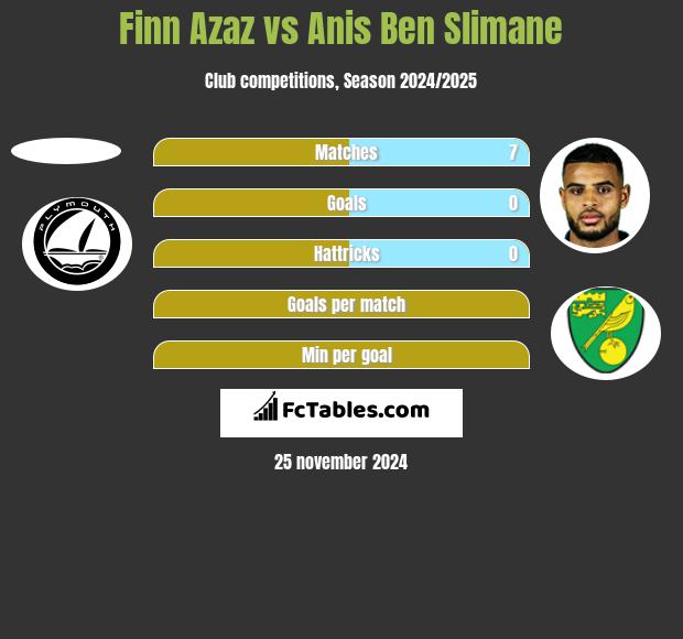 Finn Azaz vs Anis Ben Slimane h2h player stats