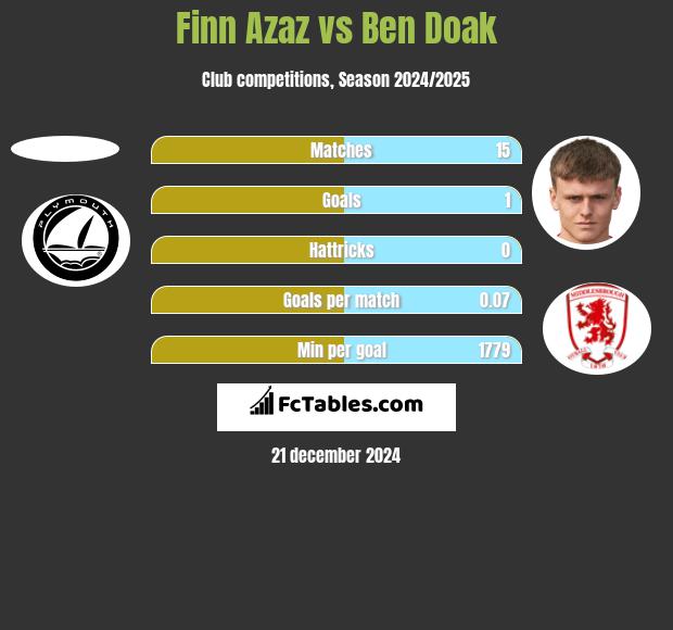 Finn Azaz vs Ben Doak h2h player stats