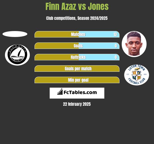 Finn Azaz vs Jones h2h player stats