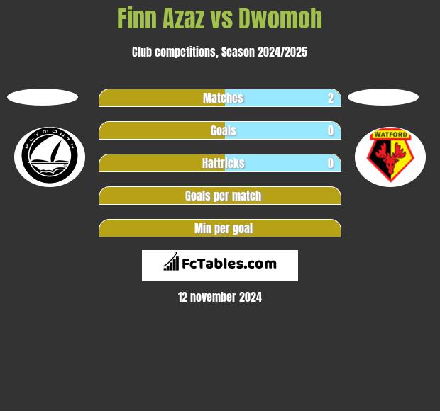 Finn Azaz vs Dwomoh h2h player stats