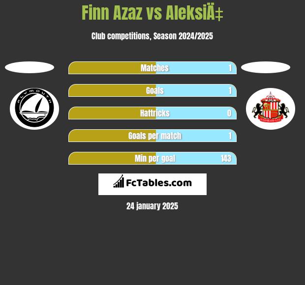 Finn Azaz vs AleksiÄ‡ h2h player stats