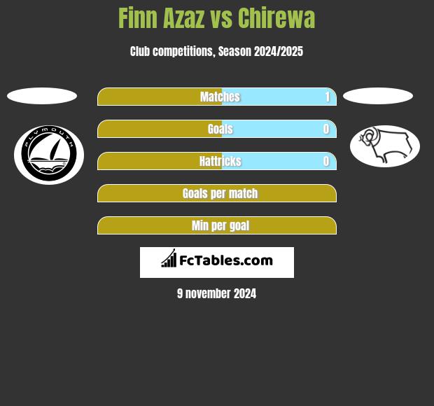 Finn Azaz vs Chirewa h2h player stats