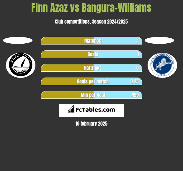 Finn Azaz vs Bangura-Williams h2h player stats