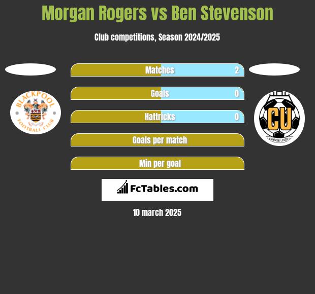 Morgan Rogers vs Ben Stevenson h2h player stats