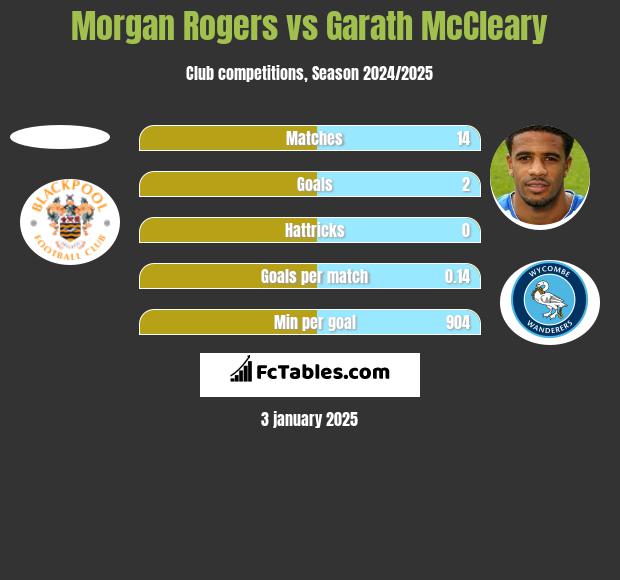 Morgan Rogers vs Garath McCleary h2h player stats