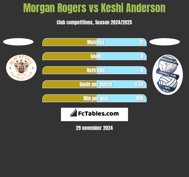 Morgan Rogers vs Keshi Anderson h2h player stats