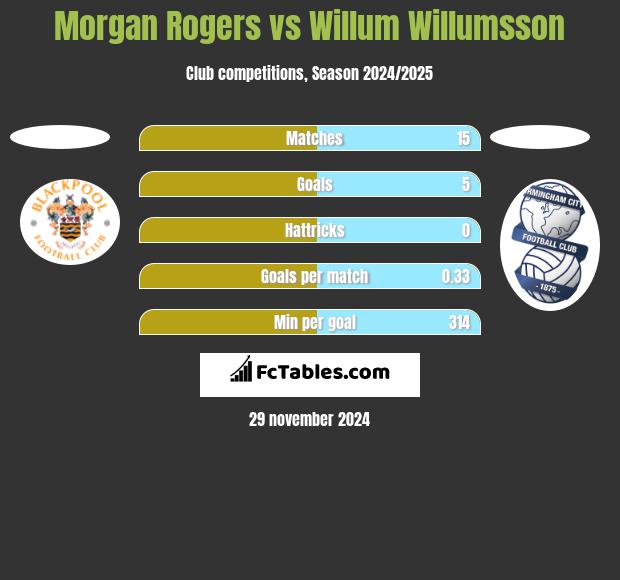 Morgan Rogers vs Willum Willumsson h2h player stats