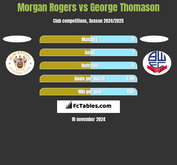 Morgan Rogers vs George Thomason h2h player stats