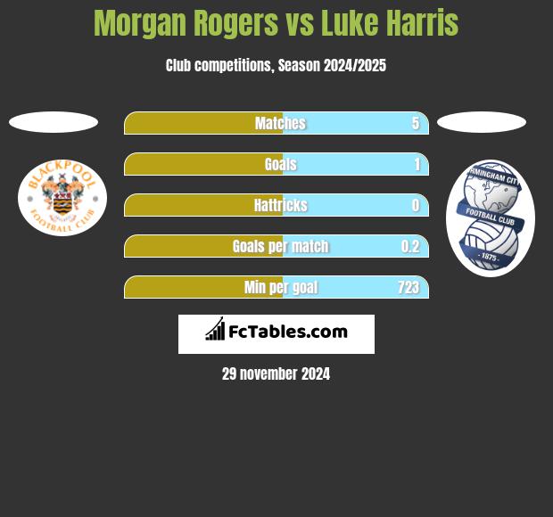 Morgan Rogers vs Luke Harris h2h player stats