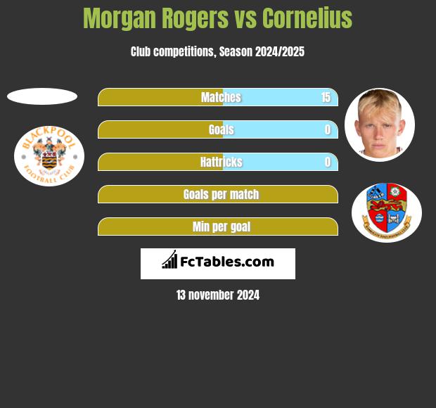 Morgan Rogers vs Cornelius h2h player stats