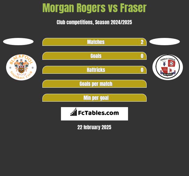 Morgan Rogers vs Fraser h2h player stats