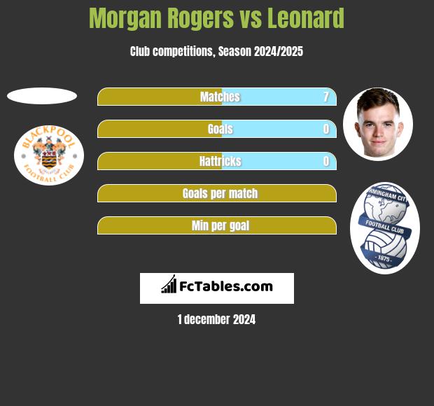 Morgan Rogers vs Leonard h2h player stats