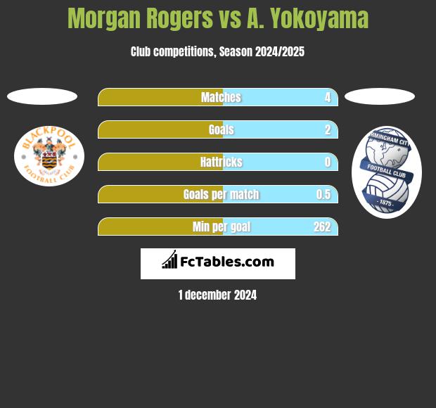 Morgan Rogers vs A. Yokoyama h2h player stats