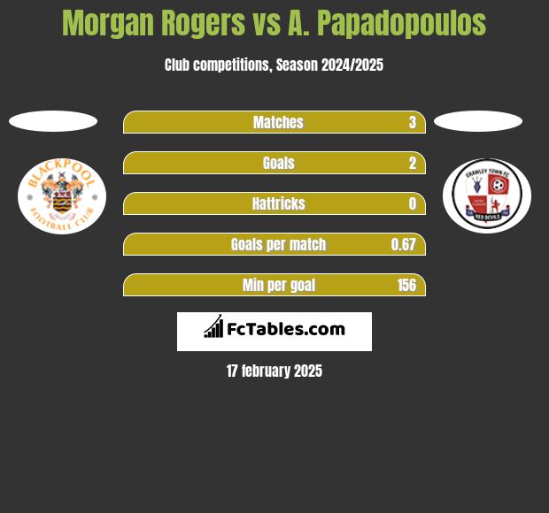 Morgan Rogers vs A. Papadopoulos h2h player stats