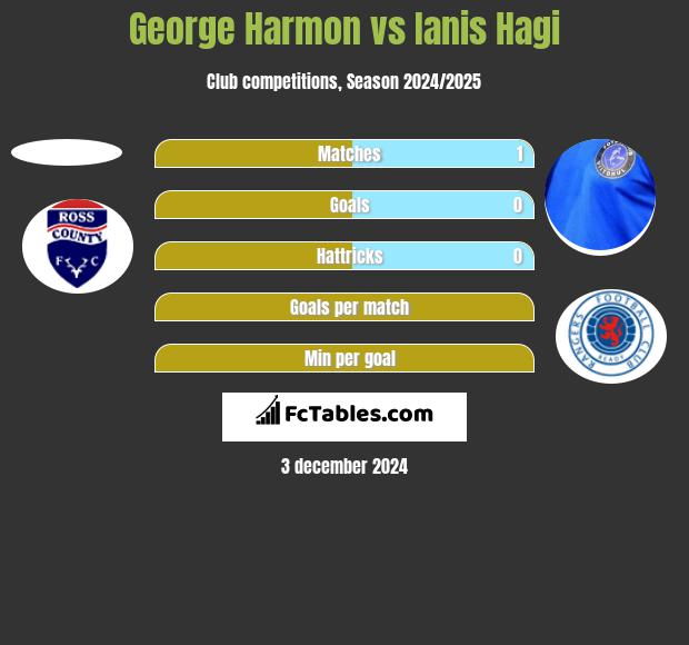 George Harmon vs Ianis Hagi h2h player stats