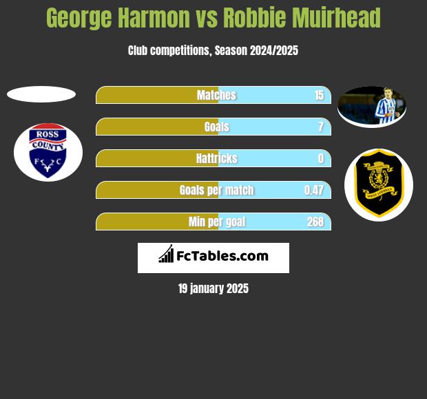 George Harmon vs Robbie Muirhead h2h player stats