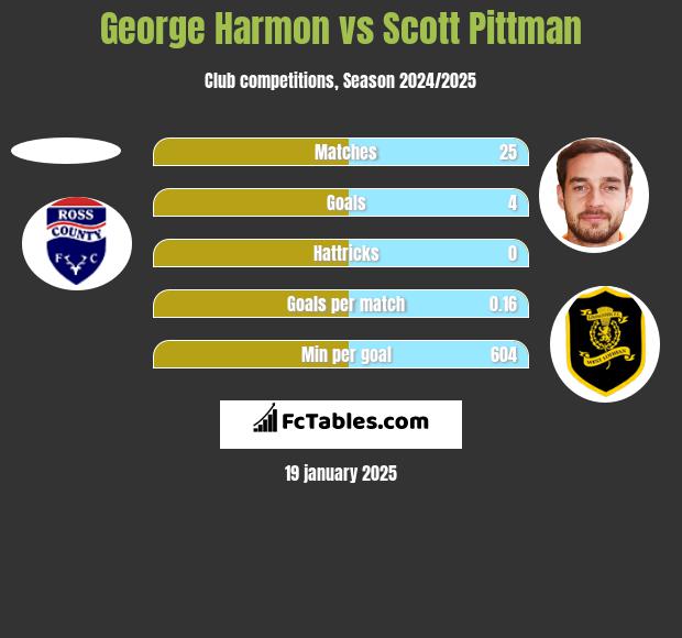 George Harmon vs Scott Pittman h2h player stats