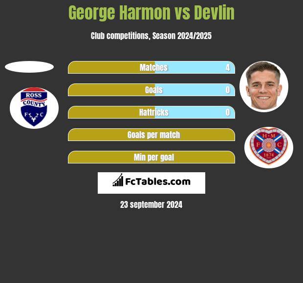 George Harmon vs Devlin h2h player stats