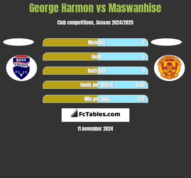 George Harmon vs Maswanhise h2h player stats