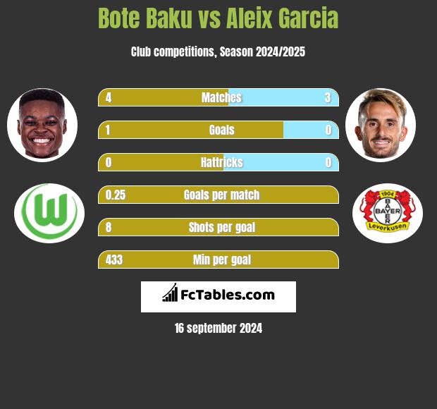 Bote Baku vs Aleix Garcia h2h player stats