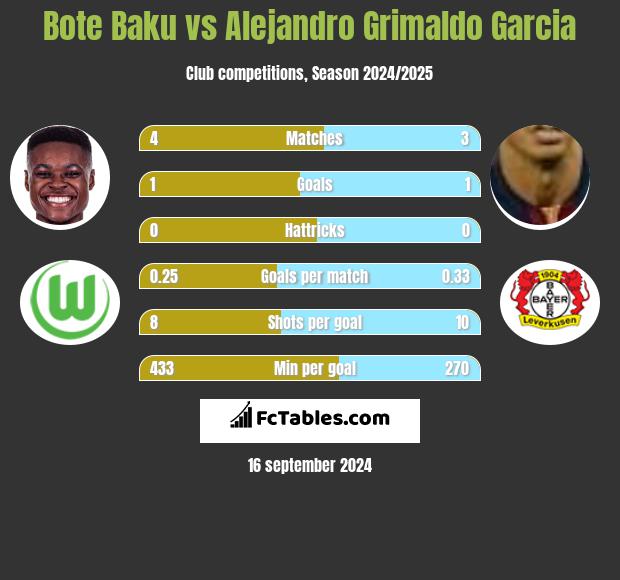 Bote Baku vs Alejandro Grimaldo Garcia h2h player stats