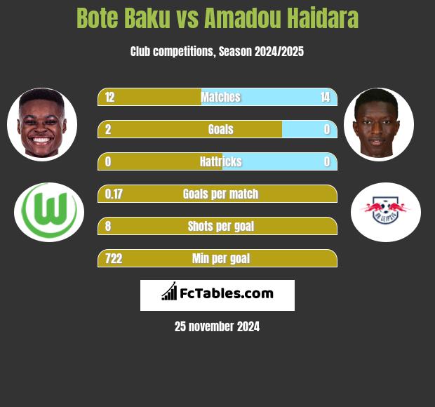 Bote Baku vs Amadou Haidara h2h player stats