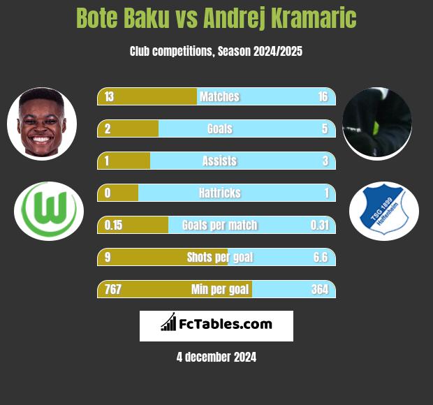 Bote Baku vs Andrej Kramaric h2h player stats