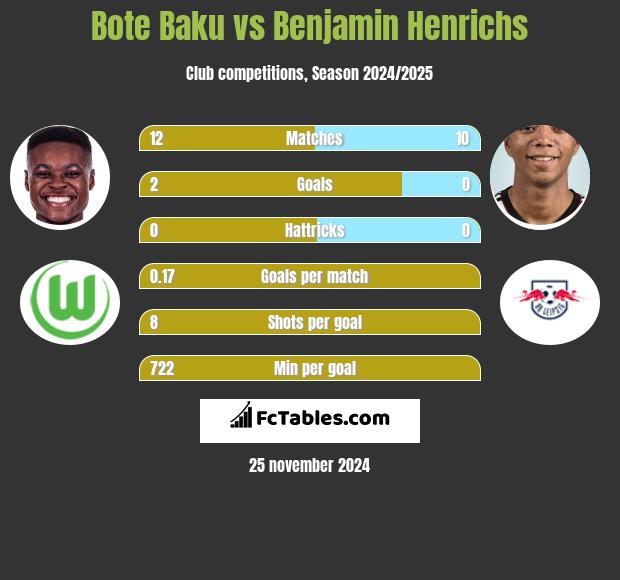 Bote Baku vs Benjamin Henrichs h2h player stats