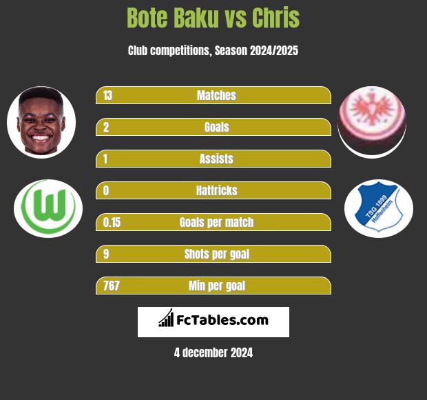 Bote Baku vs Chris h2h player stats