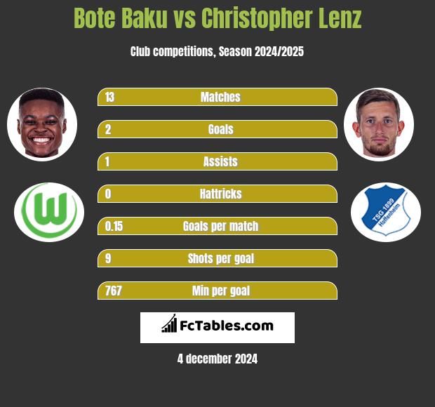 Bote Baku vs Christopher Lenz h2h player stats