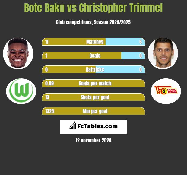 Bote Baku vs Christopher Trimmel h2h player stats