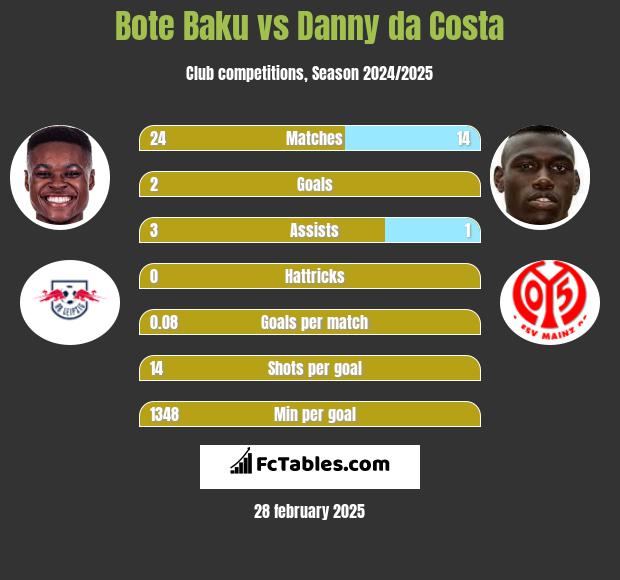 Bote Baku vs Danny da Costa h2h player stats