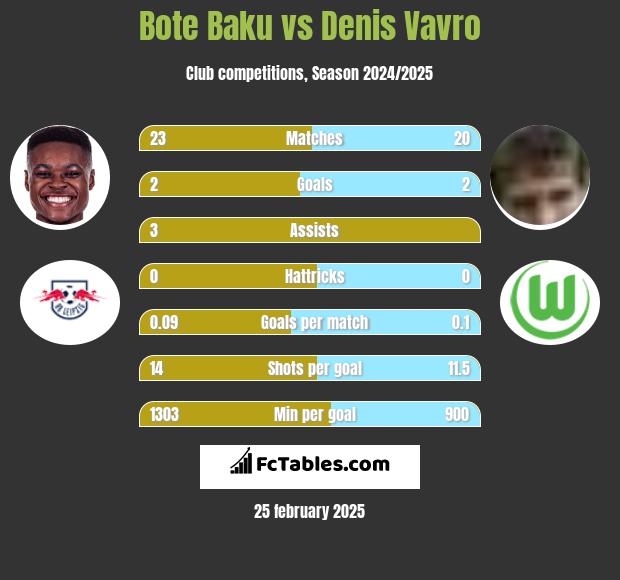 Bote Baku vs Denis Vavro h2h player stats