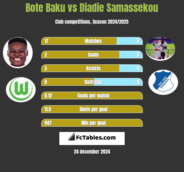 Bote Baku vs Diadie Samassekou h2h player stats