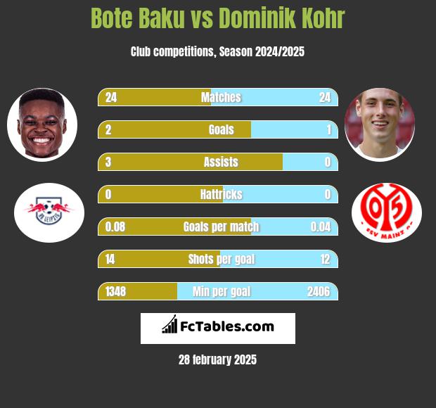 Bote Baku vs Dominik Kohr h2h player stats