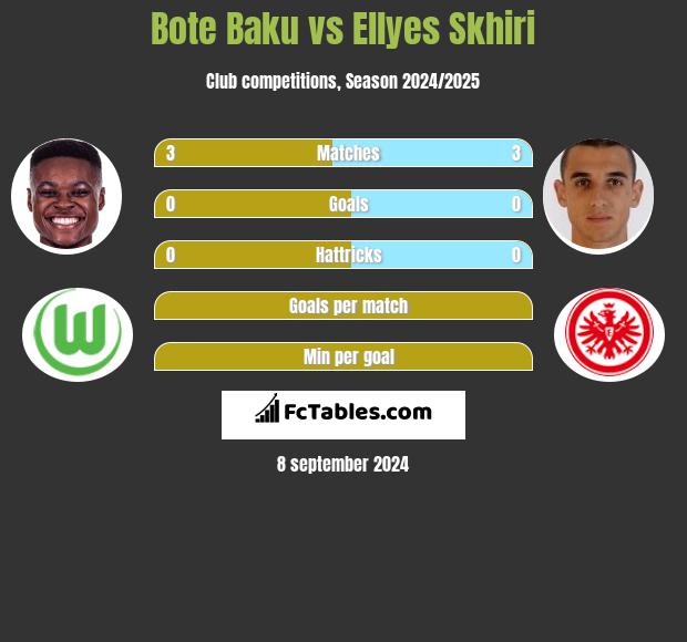 Bote Baku vs Ellyes Skhiri h2h player stats