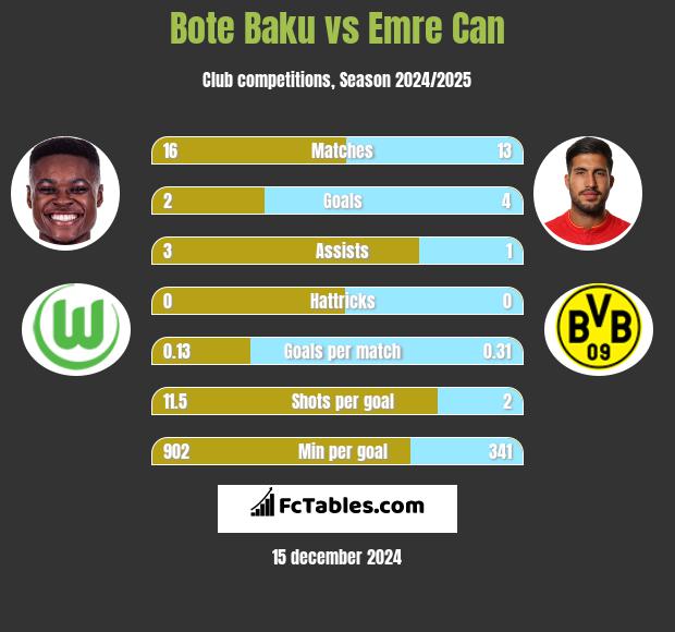 Bote Baku vs Emre Can h2h player stats