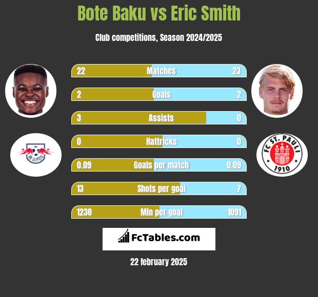 Bote Baku vs Eric Smith h2h player stats