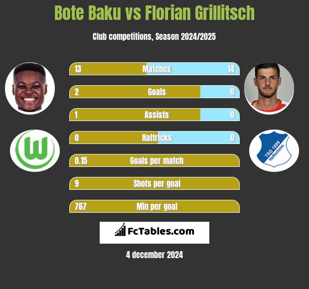 Bote Baku vs Florian Grillitsch h2h player stats