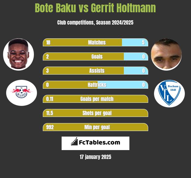 Bote Baku vs Gerrit Holtmann h2h player stats