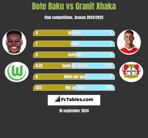 Bote Baku vs Granit Xhaka h2h player stats