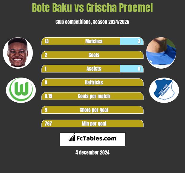 Bote Baku vs Grischa Proemel h2h player stats